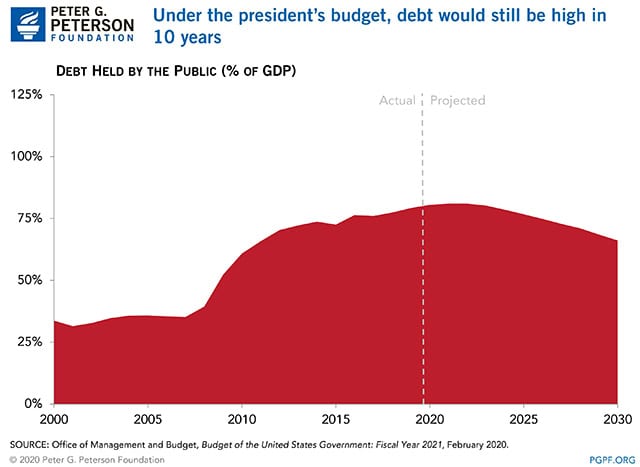 Deficits would be lower under the president’s budget but still be high in ten years Deficits would be lower under the president’s budget but still be high in ten years