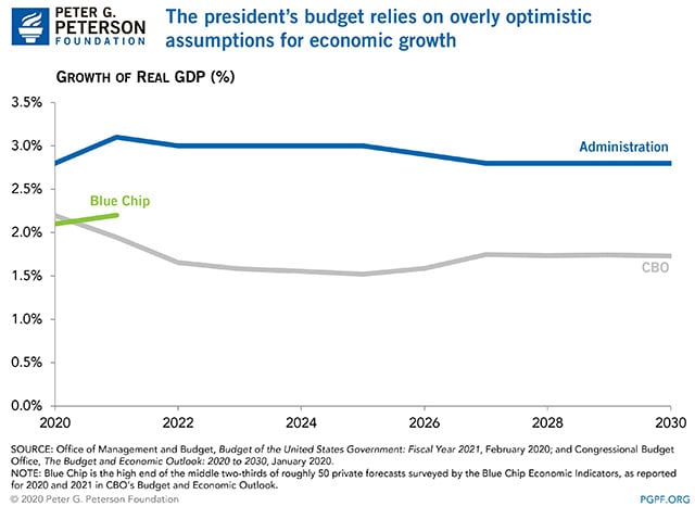 The president's budget relies on overly-optimistic assumptions for economic growth The president's budget relies on overly-optimistic assumptions for economic growth