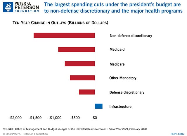 The largest spending cuts under the president's budget are to non-defense discretionary and the major health programs The largest spending cuts under the president's budget are to non-defense discretionary and the major health programs