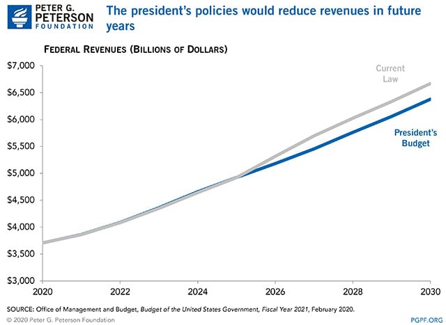 The president's policies would reduce revenues in future years The president's policies would reduce revenues in future years