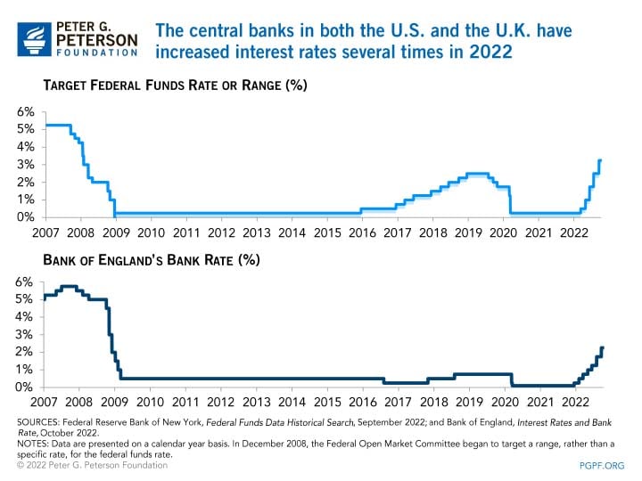 The central banks in both the U.S. and the U.K. have increased interest rates several times in 2022 The central banks in both the U.S. and the U.K. have increased interest rates several times in 2022