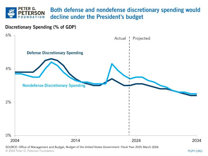 both-defense-and-nondefense-discretionary-spending-would-decline-under-the-presidents-budget Both defense and nondefense discretionary spending would fall under the President's budget