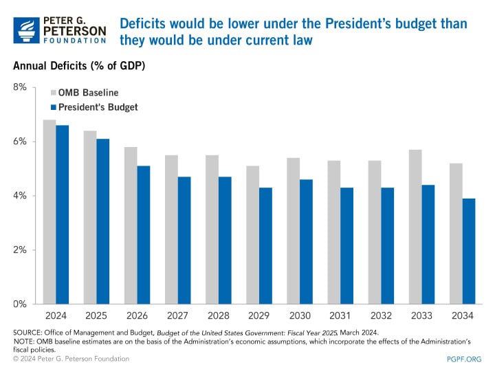 deficits-would-be-lower-under-the-presidents-budget-than-they-would-be-under-current-law Deficits would be lower under the President's budget than they would be under current law
