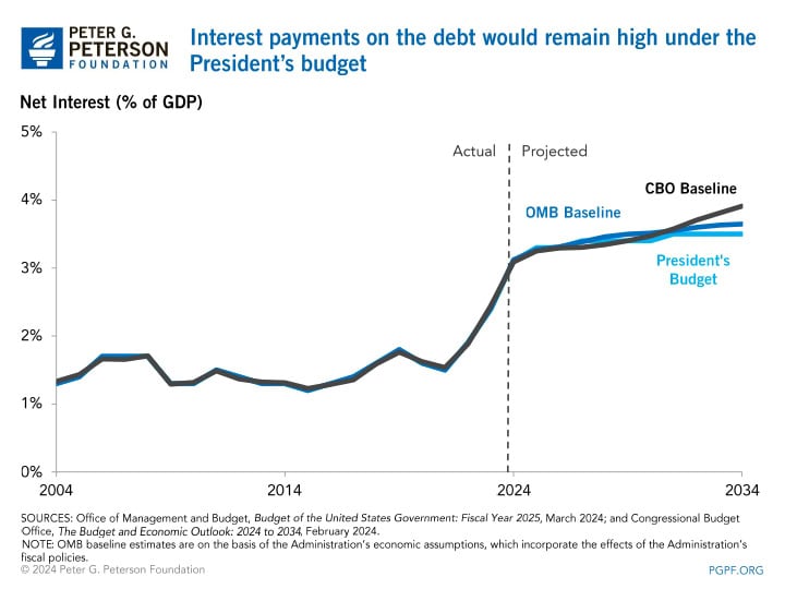 interest-payments-on-the-debt-would-remain-high-under-the-presidents-budget Interest payments on the debt would remain high under the President's budget