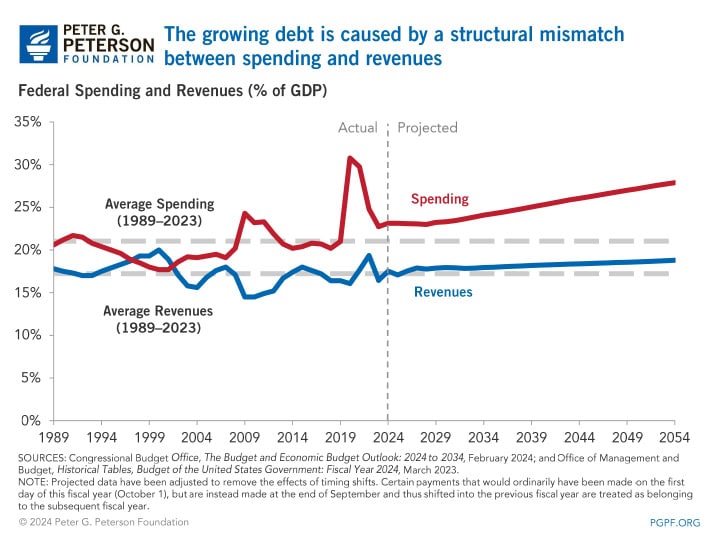 the-growing-debt-is-caused-by-a-structural-mismatch-between-spending-and-revenues_9 The growing debt is caused by a structural mismatch between spending and revenues
