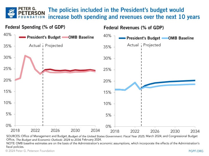 the-policies-included-in-the-presidents-budget-would-increase-both-spending-and-revenues-over-the-next-10-years The policies included in the President's budget would increase both spending and revenues over the next 10 years
