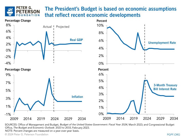 the-presidents-budget-is-based-on-economic-assumptions-that-reflect-recent-economic-developments The President's Budget is based on economic assumptions that reflect recent economic developments