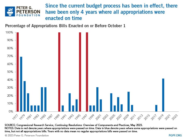 Since the current budget process has been in effect, there have been only 4 years where all appropriations were enacted on time Since the current budget process has been in effect, there have been only 4 years where all appropriations were enacted on time