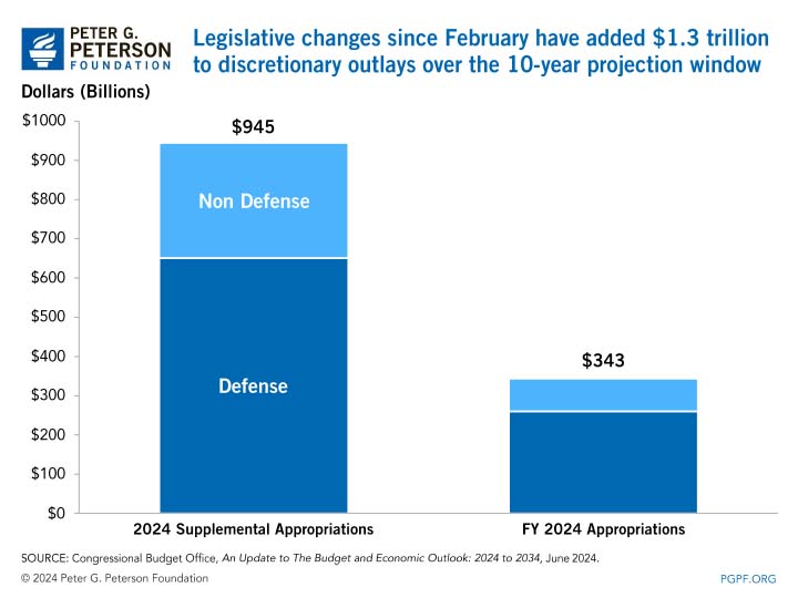 June CBO Comparison For Production-2 Legislative changes since February have added $1.3 trillion to discretionary outlays over the 10-year projection window