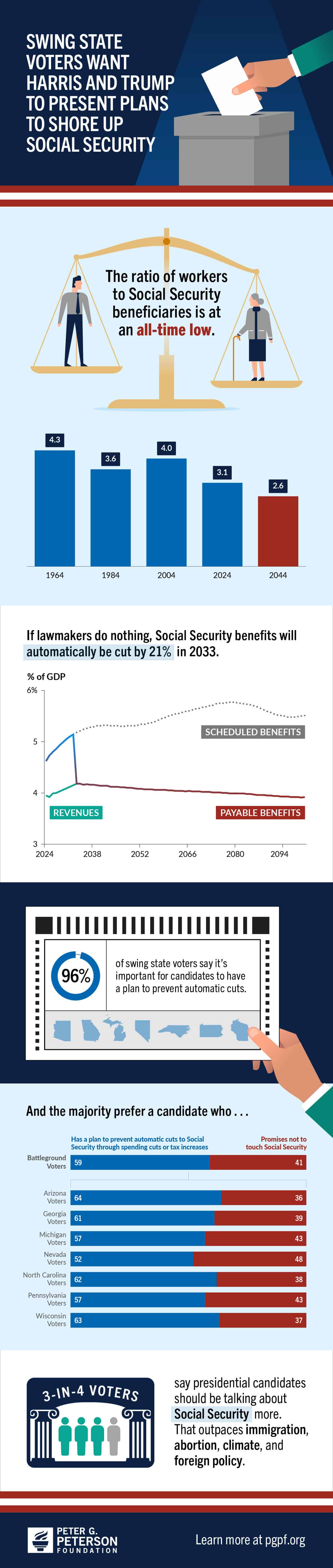 Infographic-Swing-State-Polling-Social-Security Swing State Voters Want Harris and Trump to Give Detailed Plans to Shore Up Social Security