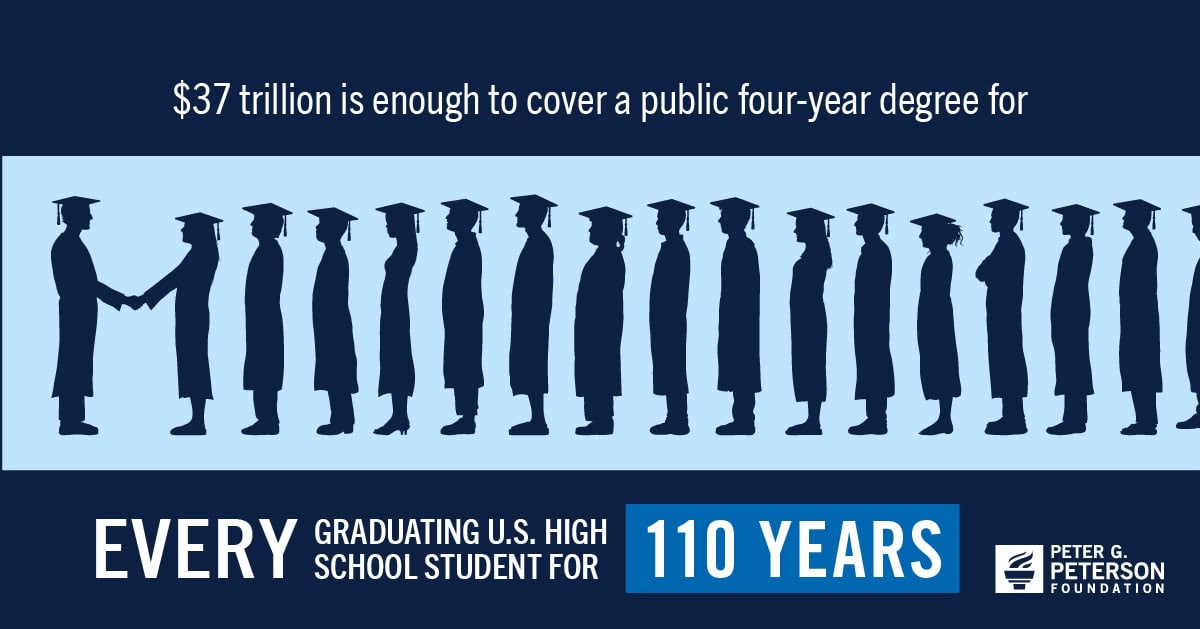 $37 trillion is enough to cover a public four-year degree for every graduating U.S. high school student for 110 years.