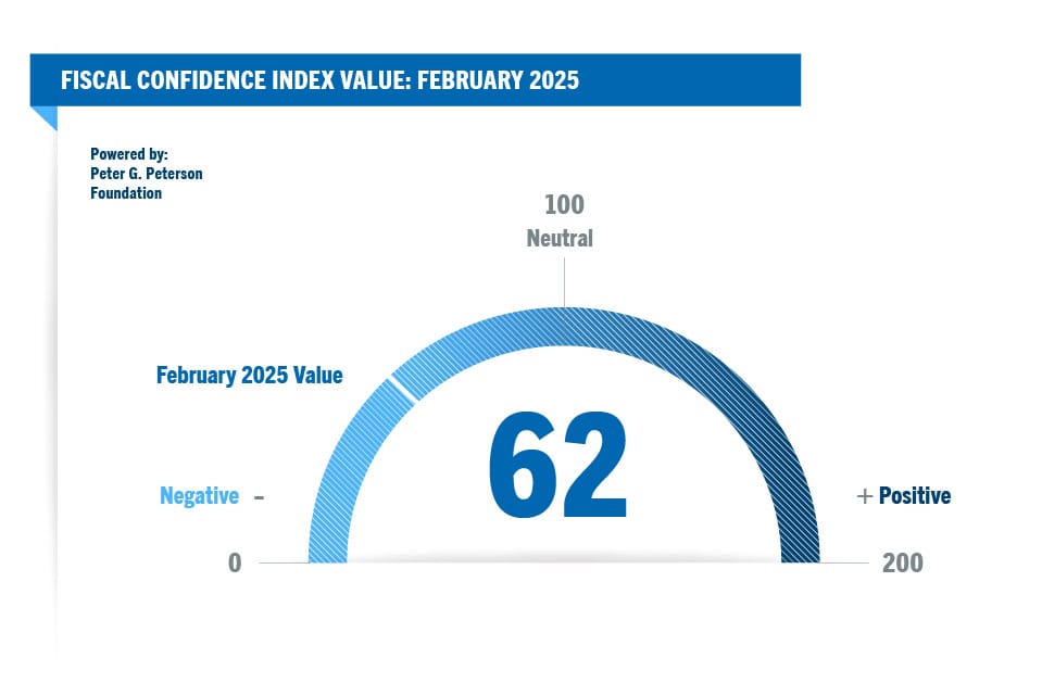Fiscal Confidence Index February 2025 Value: 62