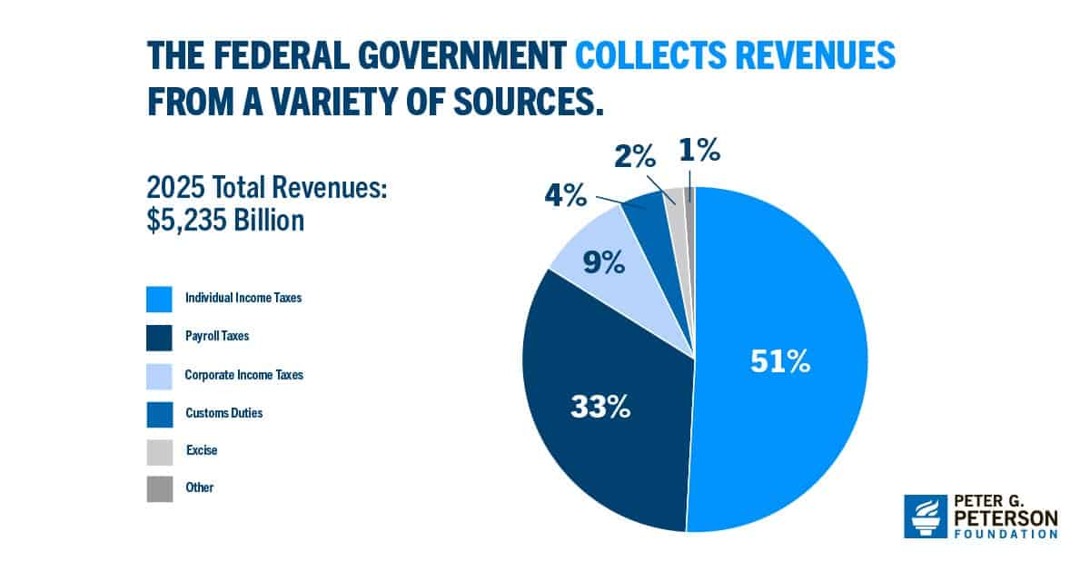 The federal government collects revenues from a variety of sources.