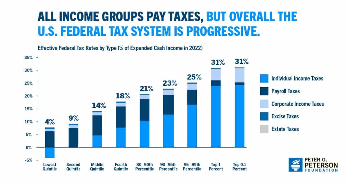 All income groups pay taxes, but the rates and types they pay are different.