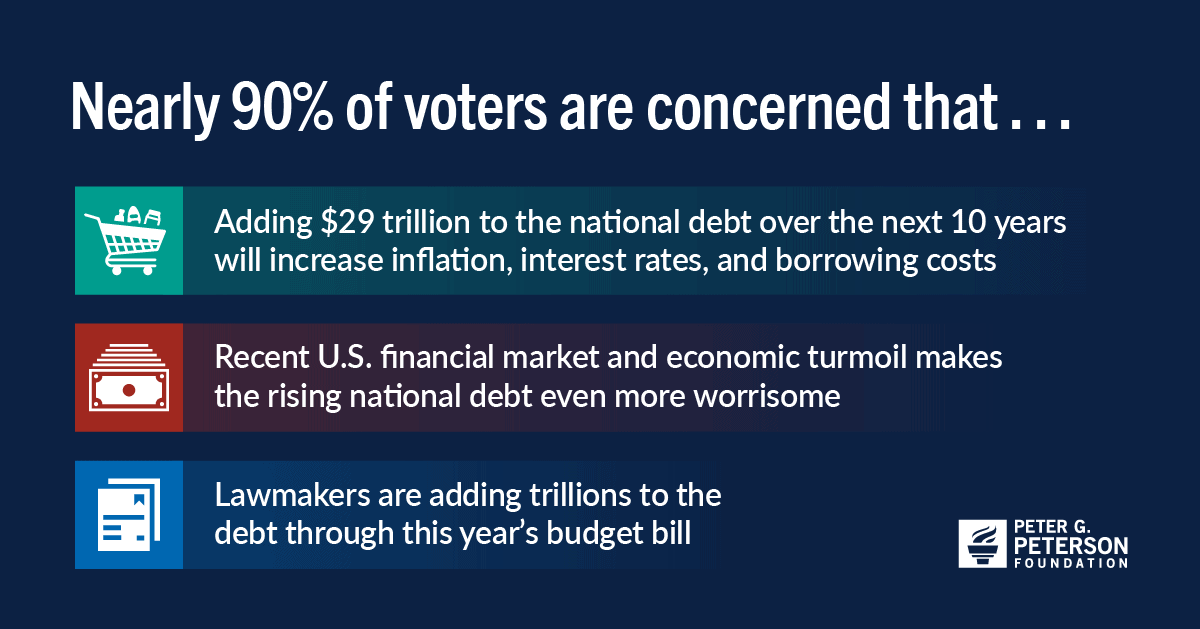 Voters Sound Alarm on Budget Bill That Adds $29 Trillion to Debt