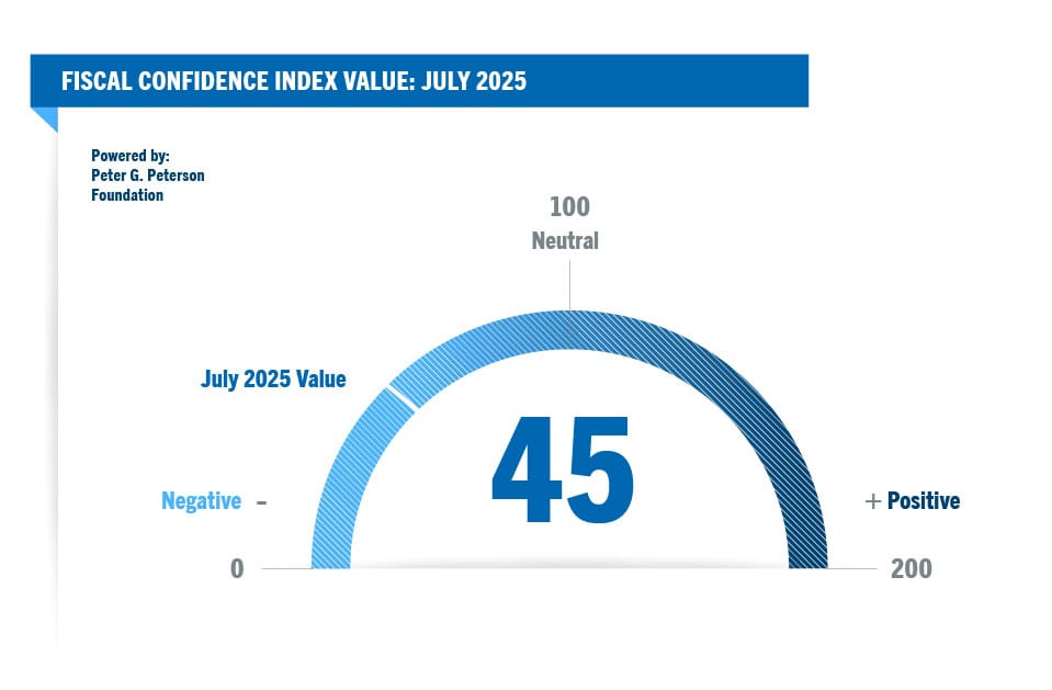 Fiscal Confidence Index July 2025 Value: 45