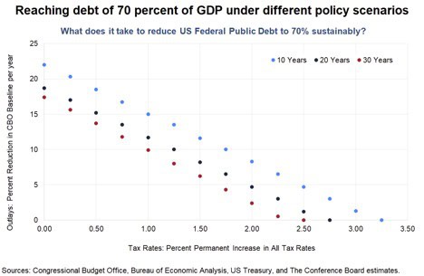 Figure-1-Debt-to-GDP Reaching debt of 20 percent of GDP under different policy scenarios