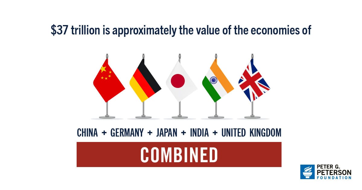 $37 trillion is approximately the value of the economies of China, Germany, Japan, India, and the United Kingdom combined.