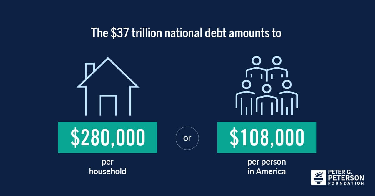 The $37 trillion national debt amounts to $280,000 per household or $108,000 per person in America.