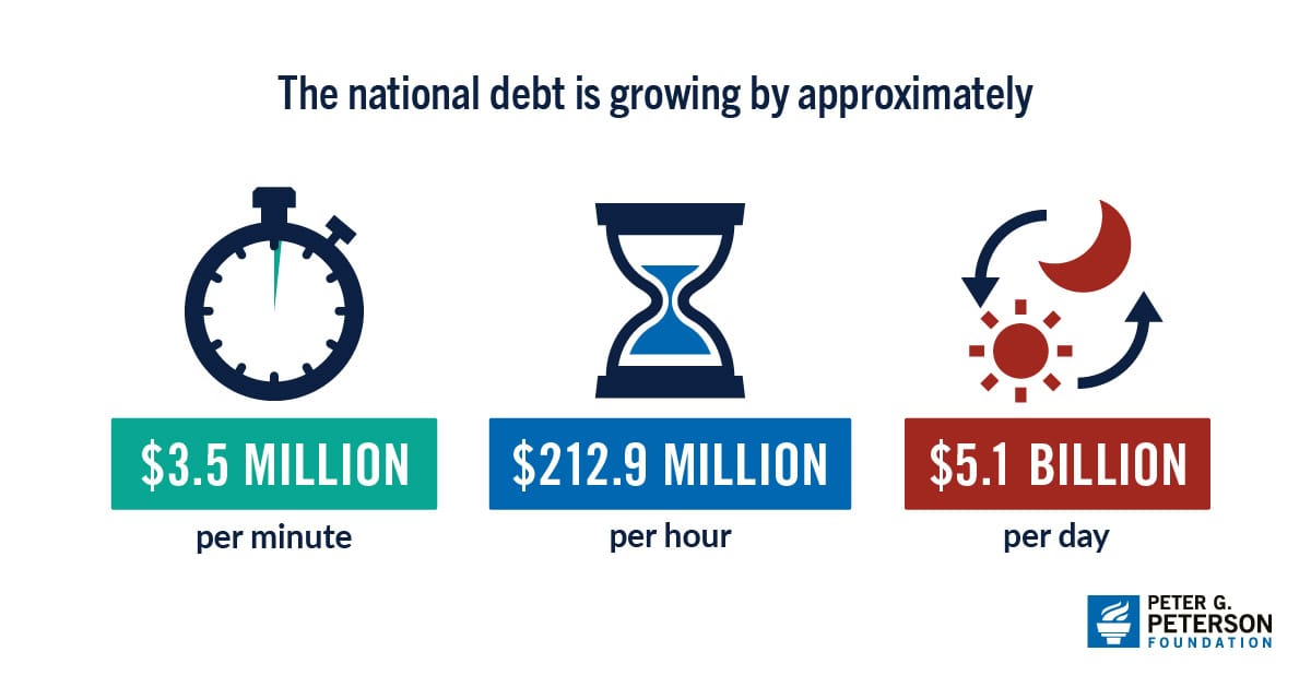 The national debt is growing by approximately $3.5 million per minute, $212.9 million per hour, and $5.1 billion per day.