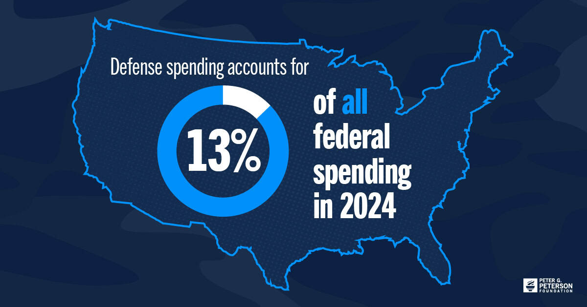 Defense spending accounts for 13% of all federal spending ini 2024.