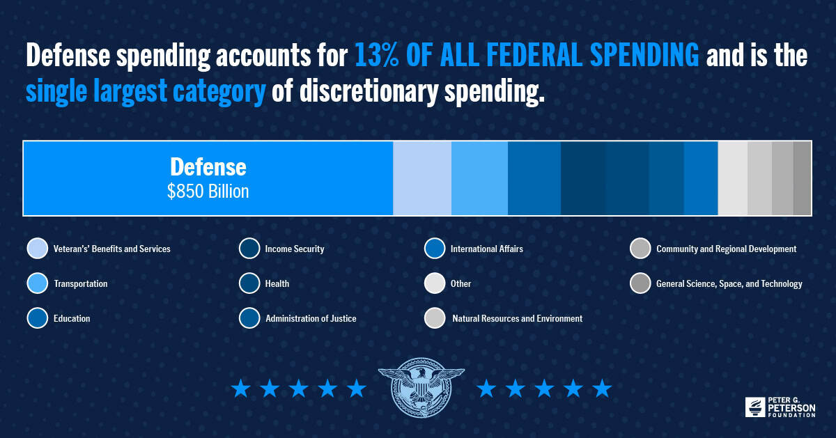 Defense spending accounts for 13% of all federal spending and is the single largest category of discretionary spending.