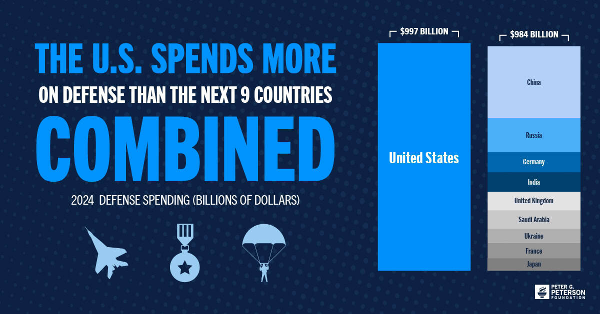 The U.S. spends more on defense than the next 9 countries combined.