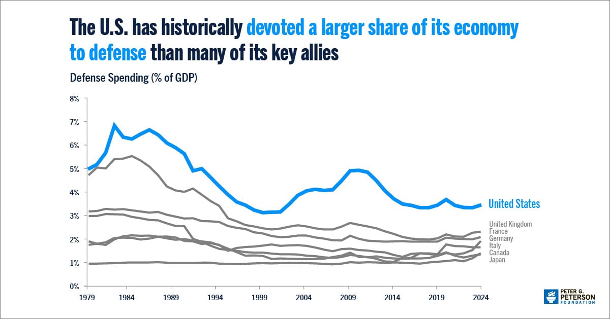 The U.S. has historically devoted a larger share of its economy to defense than many of its key allies.