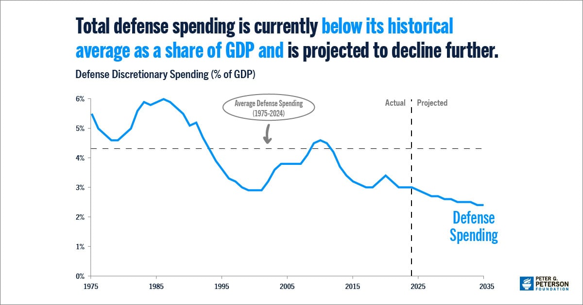Total defense spending is currently below its historical average as a share of GDP and its projected to decline further.