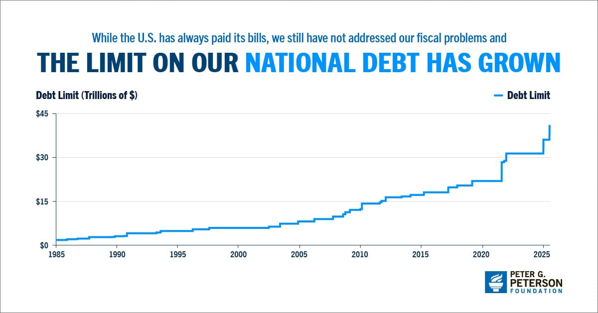 While the U.S. has always paid its bills, we still have not addressed our fiscal policies and the limit on our national debt has grown.