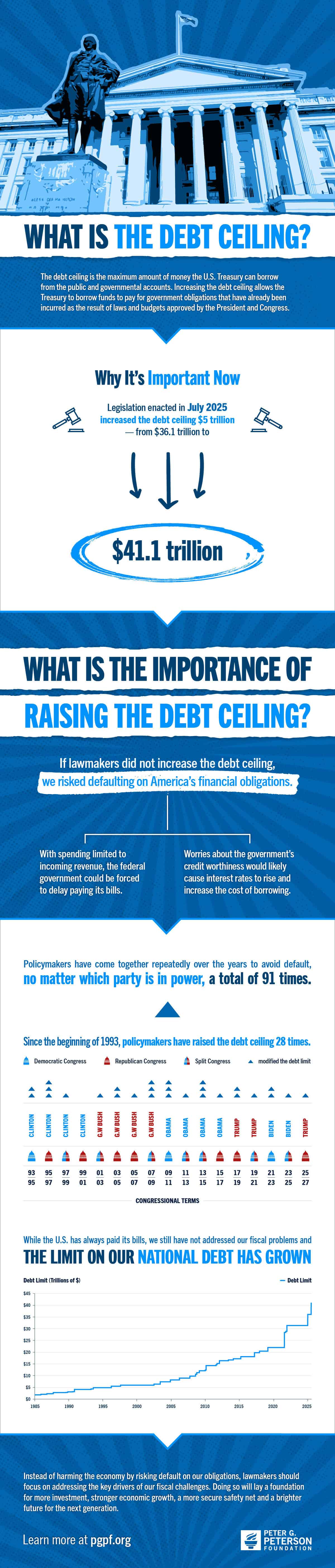 What Is the Debt Ceiling?