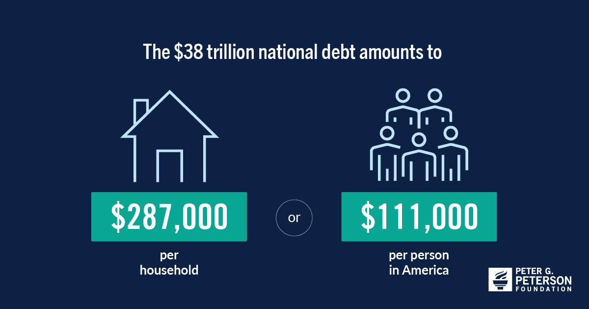 The $38 trillion national debt amounts to $287,000 per household or $111,000 per person in America.