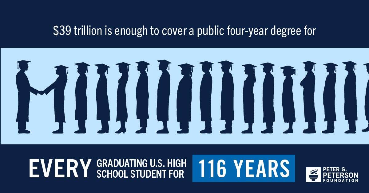 $39 trillion is enough to cover a public four-year degree for every graduating U.S. high school student for 116 years.