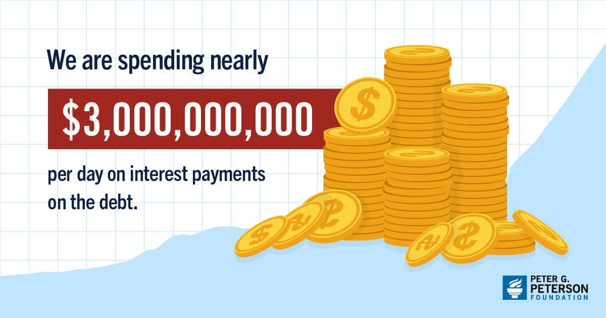 We are spending nearly $3 billion per day on interest payments on the debt.
