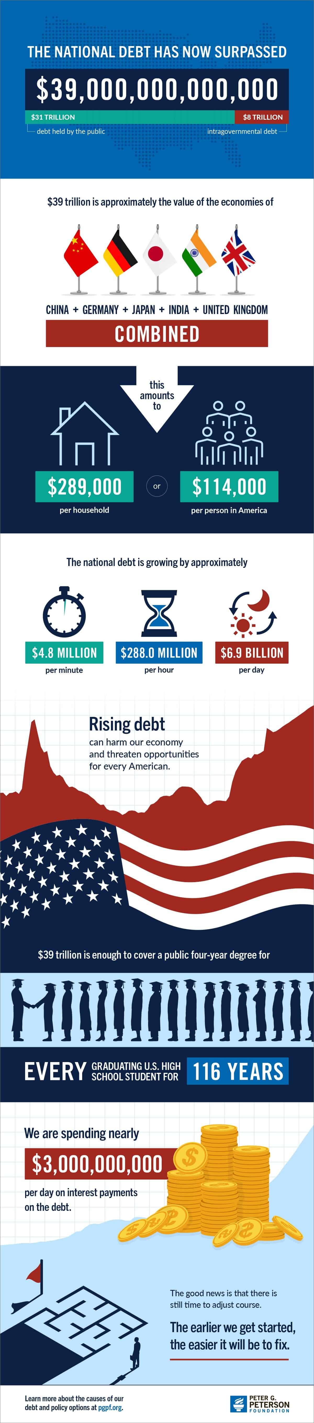 The national debt has now surpassed $39 trillion. What does that mean?