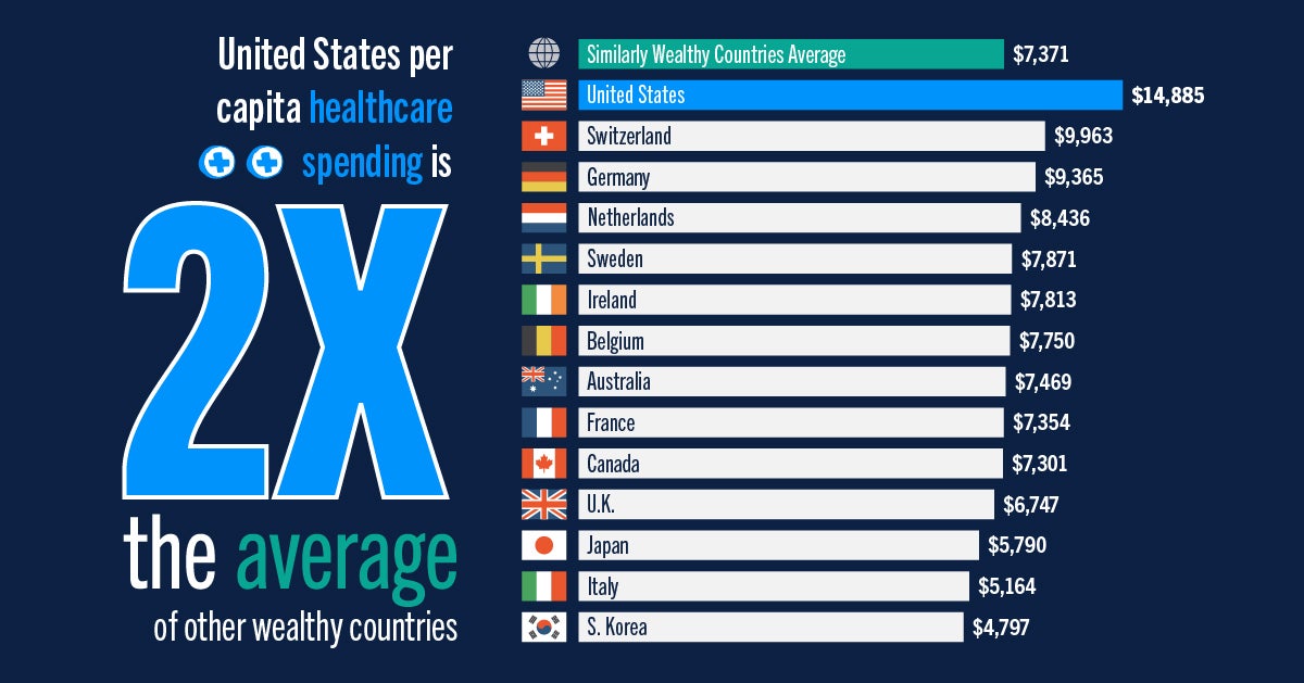 United States per capita healthcare spending is nearly 2X the average of other wealthy countries.