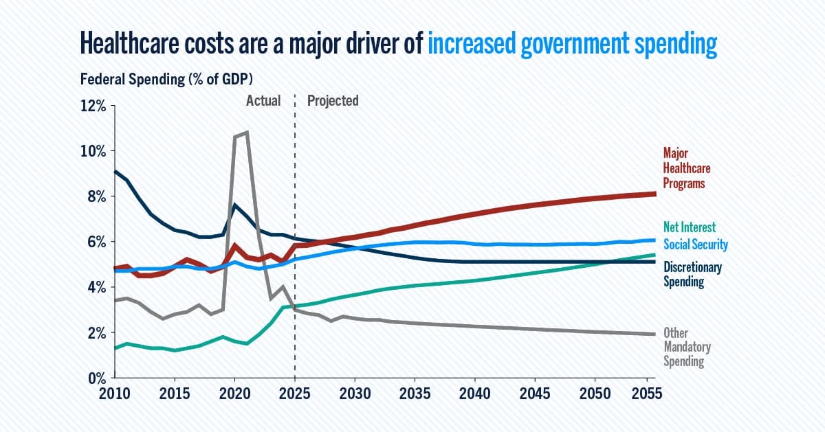 Healthcare costs are a major driver of increased government spending.