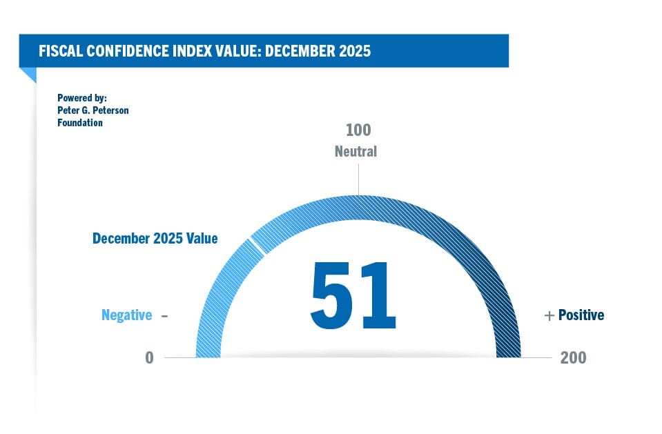 Fiscal Confidence Index December 2025 Value: 51