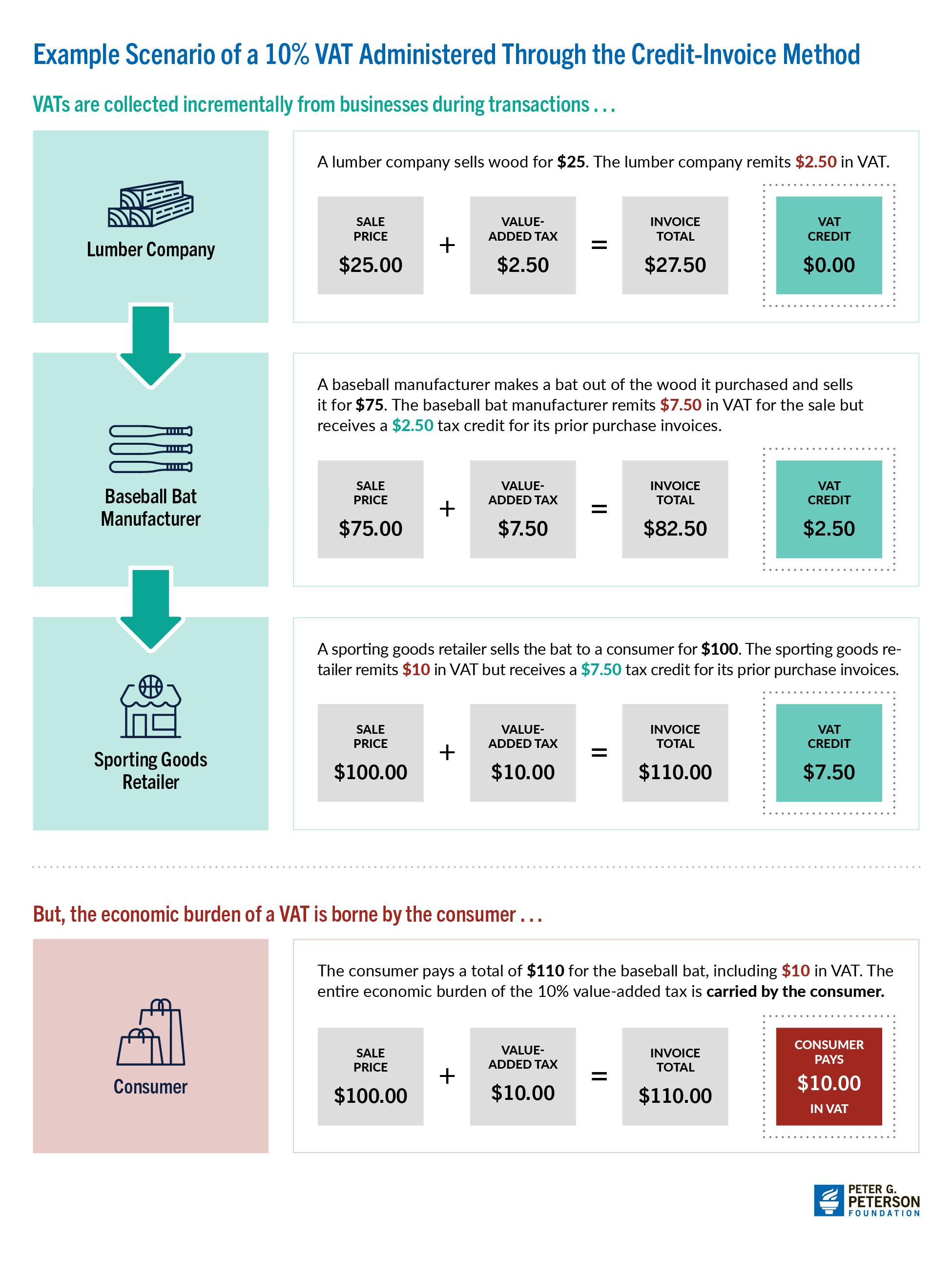 What Is a Value-Added Tax?