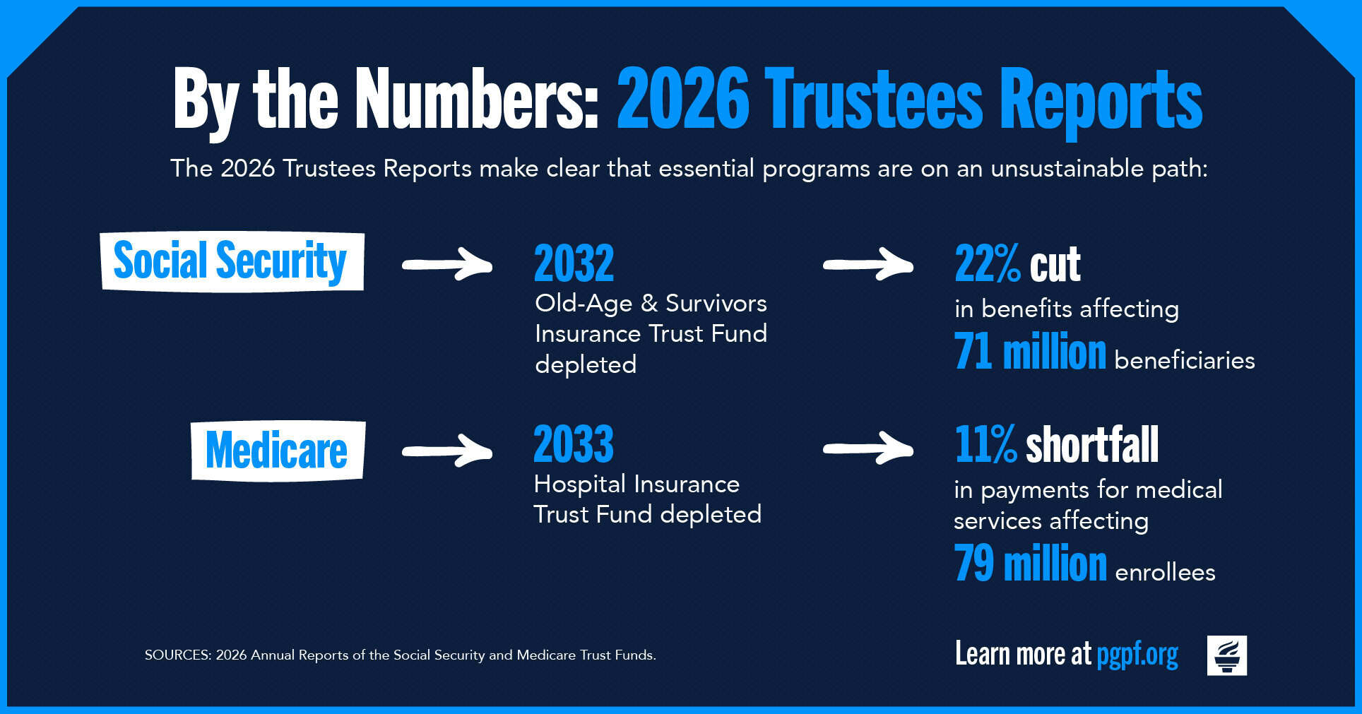 By the Numbers: 2026 Trustees Reports
