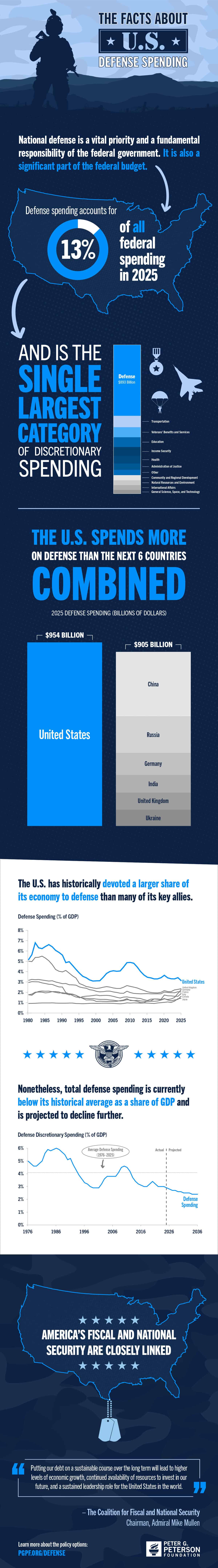 Infographic: The Facts About U.S. Defense Spending