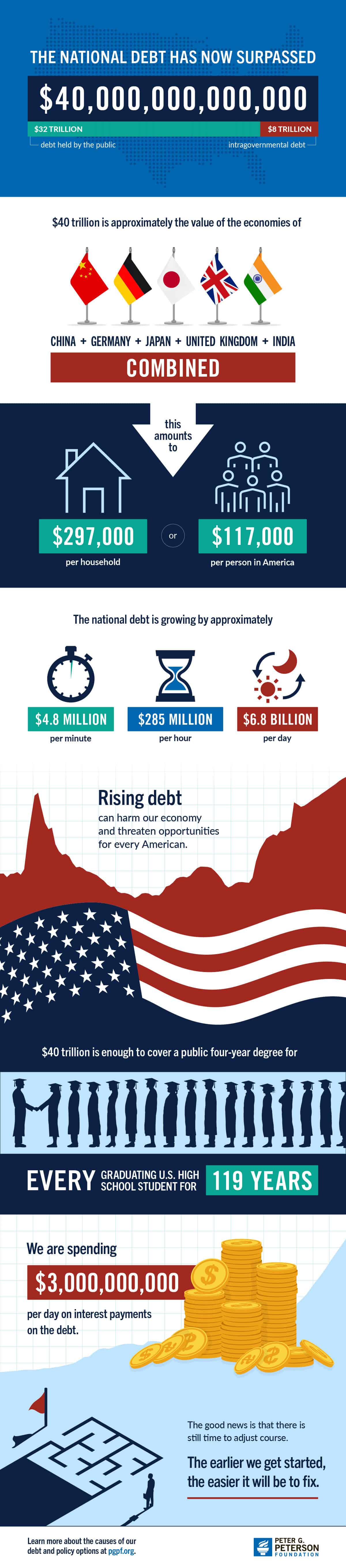 The national debt has now surpassed $40 trillion. What does that mean?
